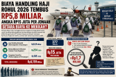 Biaya Handling Haji Rohul 2026 Tembus Rp5,8 Miliar, Angka Rp15 Juta Per Jemaah Setara Biaya ke Mekkah?