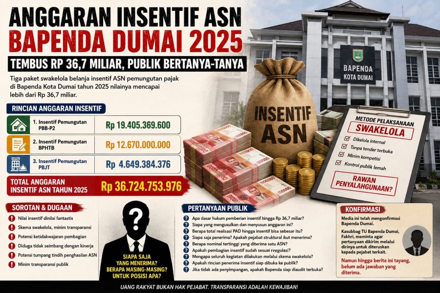 Mengalir Puluhan Miliar, Anggaran Insentif Pajak ASN Bapenda Dumai Rp36,7 Miliar Disorot Publik