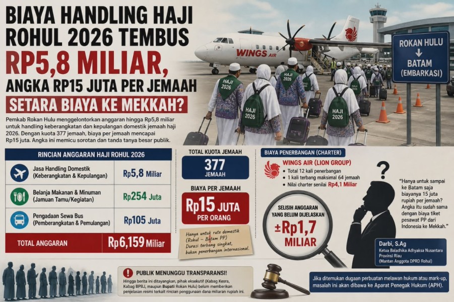 Biaya Handling Haji Rohul 2026 Tembus Rp5,8 Miliar, Angka Rp15 Juta Per Jemaah Setara Biaya ke Mekkah?